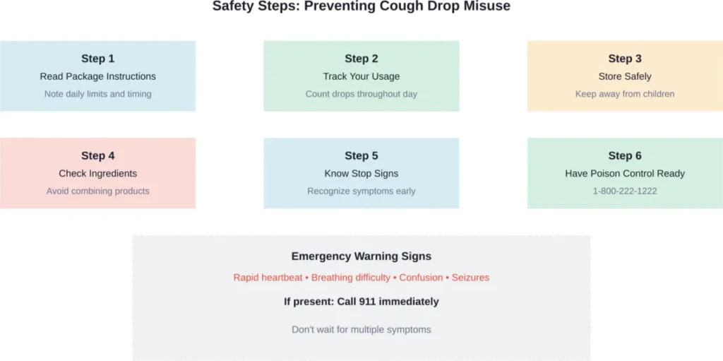 Step-by-step prevention protocol for safe cough drop usage and emergency response guidelines.