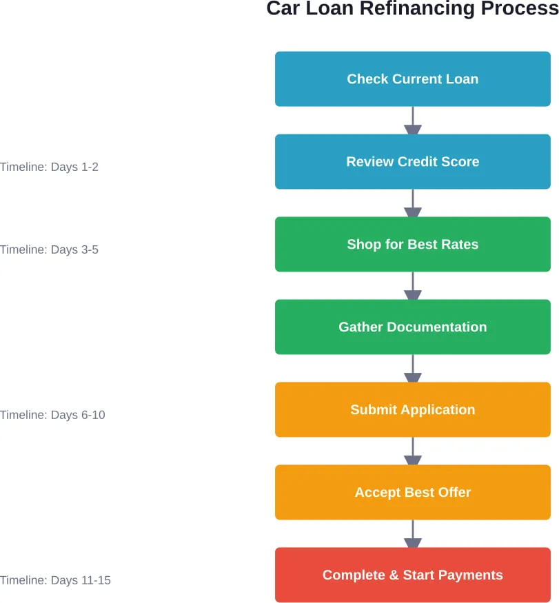 The typical refinancing process from initial review to final completion, with estimated timeline