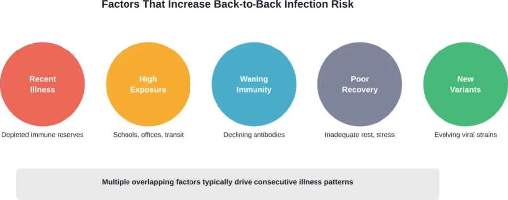 Five key risk factors that contribute to getting sick multiple times in quick succession.