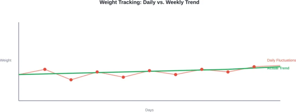 Daily weight measurements show significant variation, but the underlying trend reveals actual progress over time.