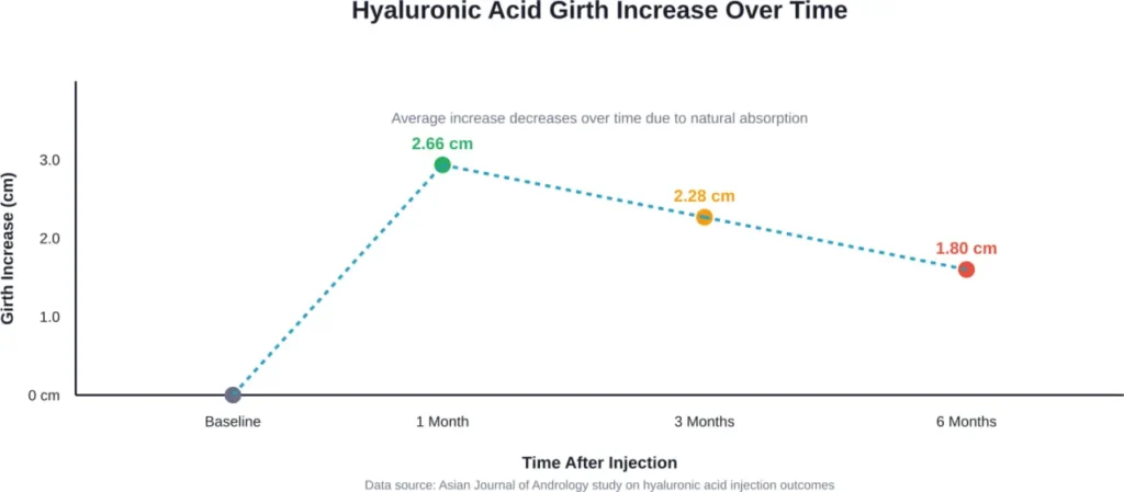 Timeline showing how hyaluronic acid filler results diminish over six months as the body gradually absorbs the material, based on clinical follow-up data.