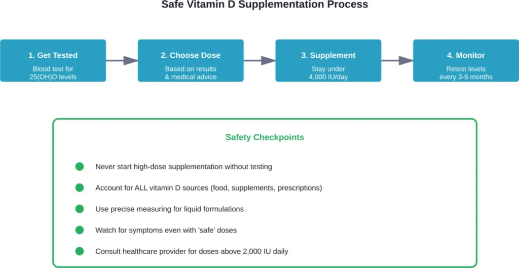 The recommended four-step process for safe vitamin D supplementation with essential safety checkpoints to prevent toxicity.