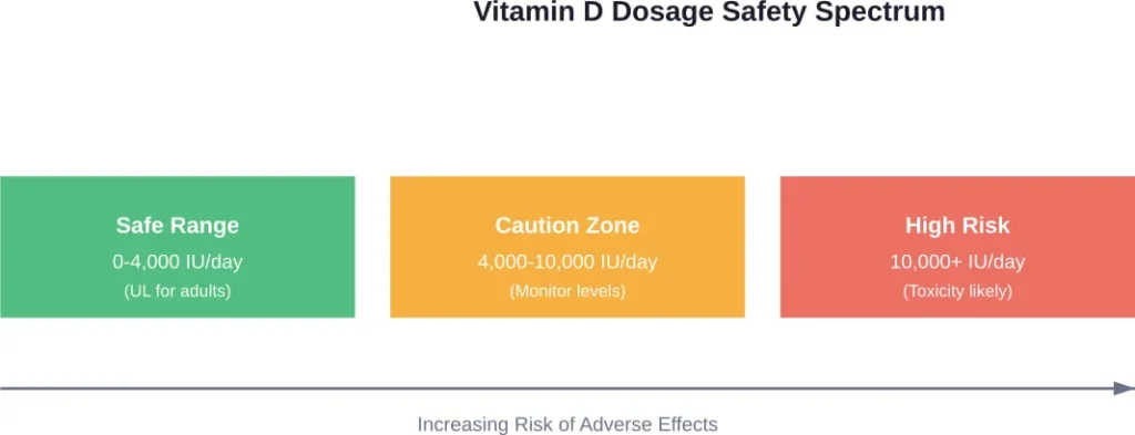 The spectrum of vitamin D dosage from safe supplementation to toxicity risk zones, based on NIH guidelines.

