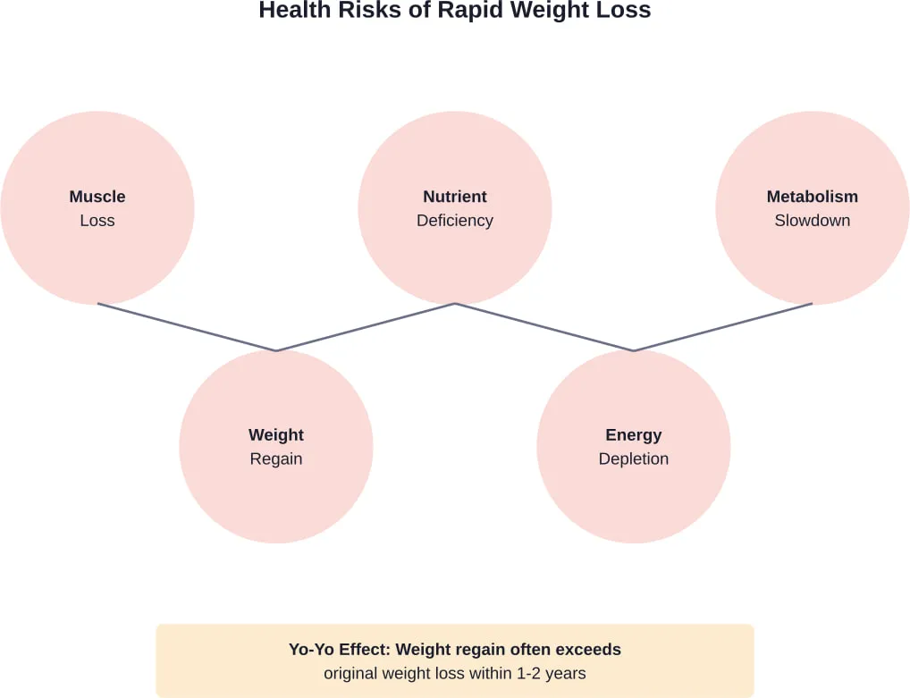 The interconnected health risks associated with rapid weight loss, showing how multiple factors contribute to weight regain.