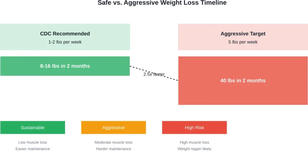 Comparison of safe CDC-recommended weight loss versus aggressive targets over 2 months, showing the sustainability and risk factors of each approach.