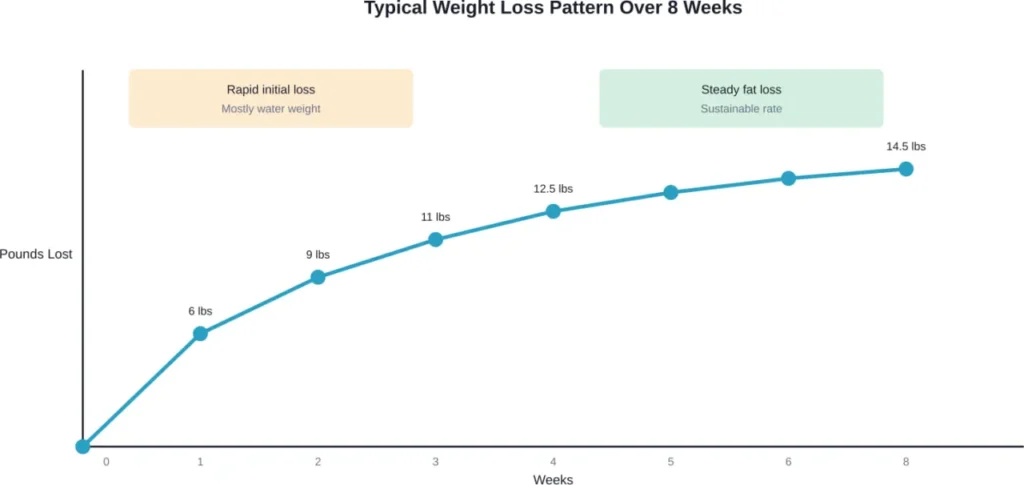 Realistic weight loss progression over 8 weeks showing rapid initial water weight loss followed by steady, sustainable fat loss.