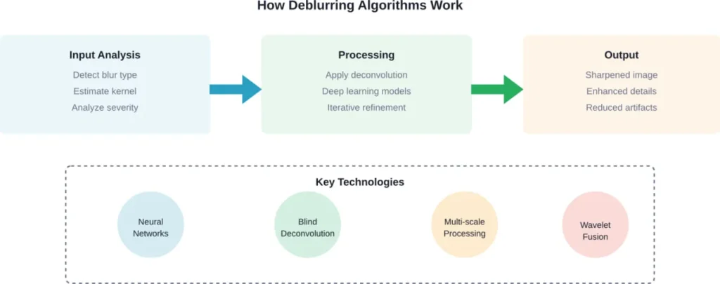 The deblurring process involves analyzing the input image, applying specialized algorithms, and iteratively refining the output using multiple mathematical techniques.