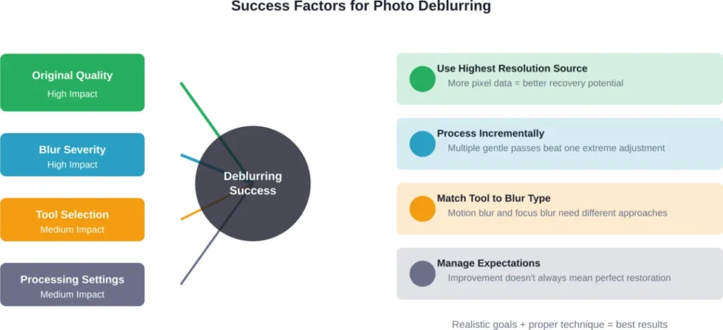 Multiple factors influence deblurring success, with original image quality and blur severity having the greatest impact on final results.