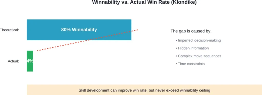 The relationship between theoretical winnability and actual player win rates in Klondike Solitaire