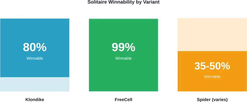 Winnability percentages for major solitaire variants based on computational analysis