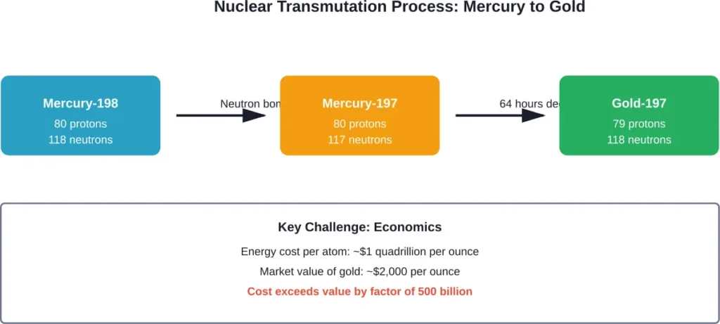The mercury-to-gold transmutation process requires neutron bombardment and radioactive decay, but remains economically unviable due to extreme energy costs.