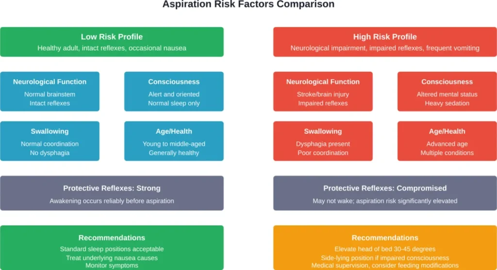 Key differences between low-risk and high-risk profiles for sleep-related aspiration, with tailored prevention recommendations
