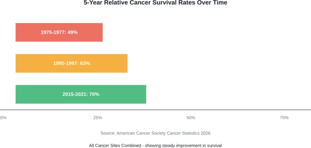 Cancer survival rates have improved dramatically over the past 50 years, with 7 in 10 people now reaching the 5-year survival mark according to American Cancer Society data.