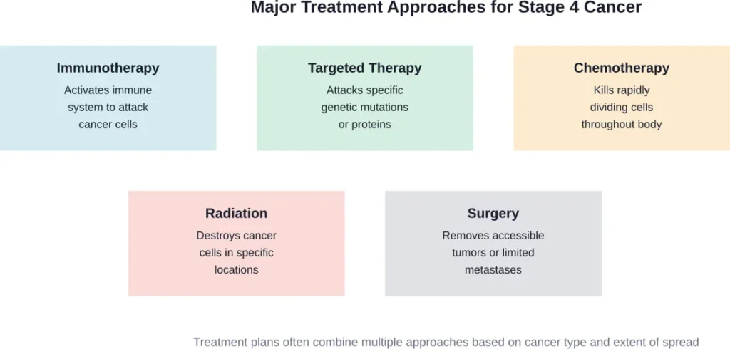 Modern stage 4 cancer treatment typically involves combinations of these approaches, tailored to each patient's specific cancer type and genetic profile.