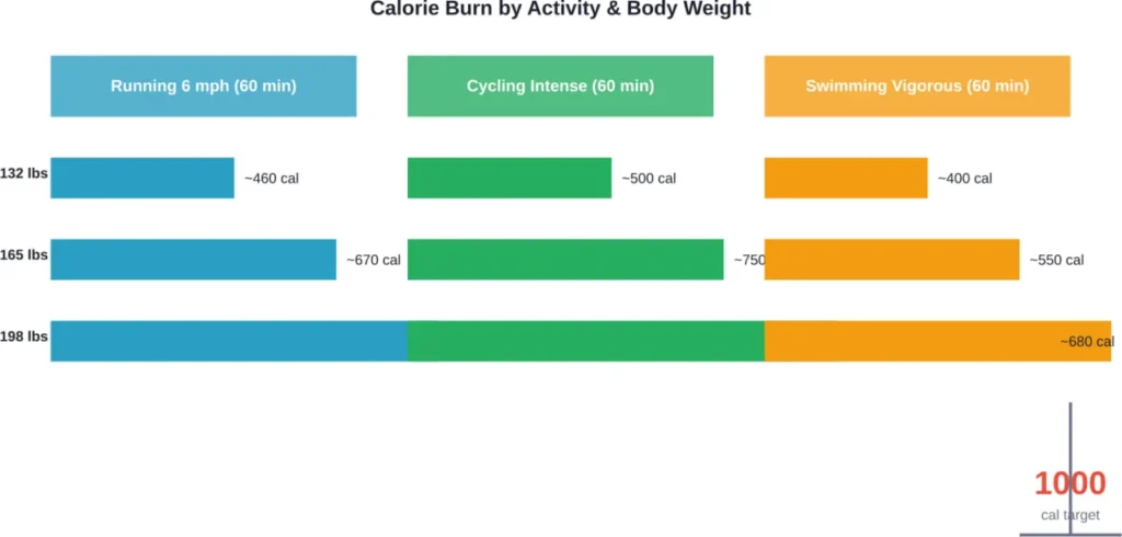 Calorie expenditure varies significantly based on body weight and activity choice. Heavier individuals burn more calories performing the same exercise.