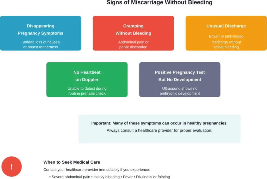 Common signs and symptoms of miscarriage that can occur without vaginal bleeding