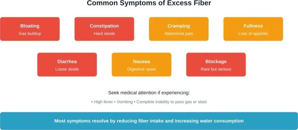 Recognizing the symptoms of excessive fiber consumption helps prevent serious complications