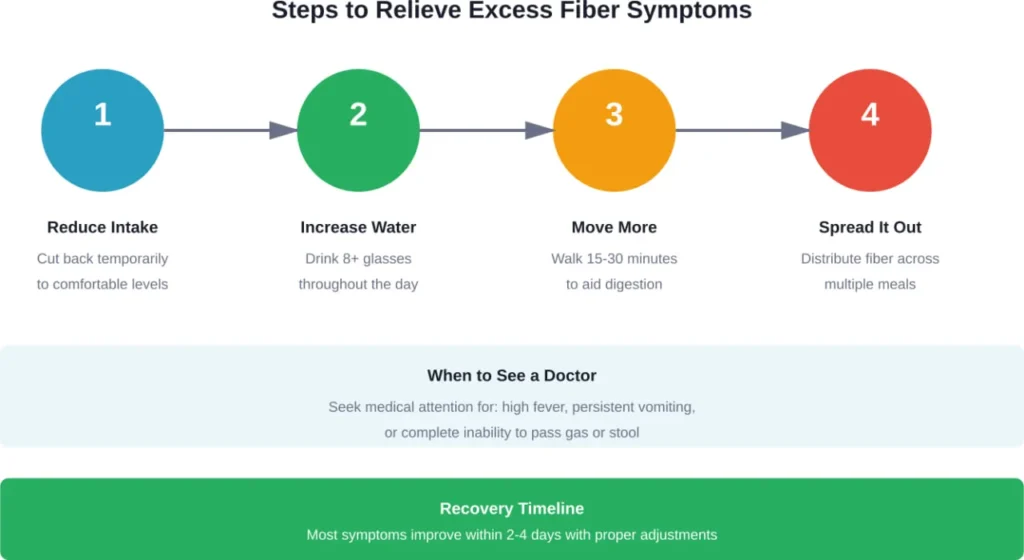 A systematic approach to managing fiber overconsumption and restoring digestive comfort