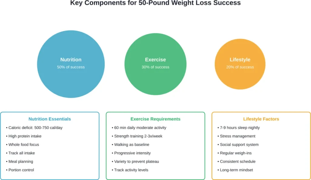 Three pillars of successful weight loss with implementation details for each component
