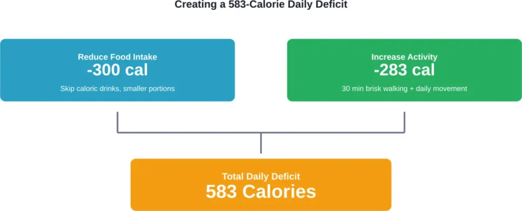 A balanced approach combines moderate calorie reduction with increased physical activity to create a sustainable deficit.