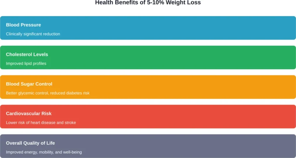 Even modest weight loss of 5-10% of body weight produces measurable health improvements across multiple systems.