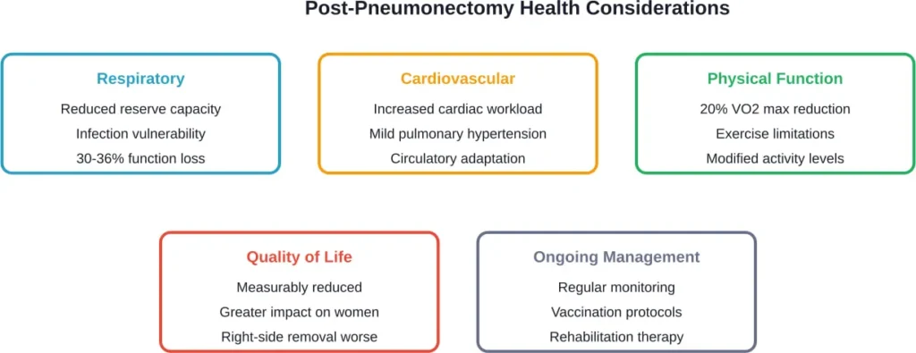 Key health considerations and adaptations required after living with one lung
