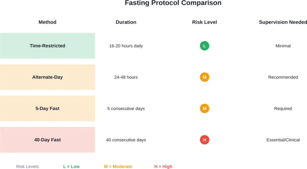 Comparison of different fasting protocols showing relative risk levels and supervision requirements.