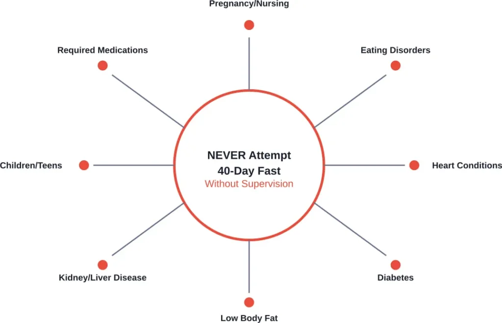 High-risk populations who should never attempt extended fasting without comprehensive medical evaluation and supervision.