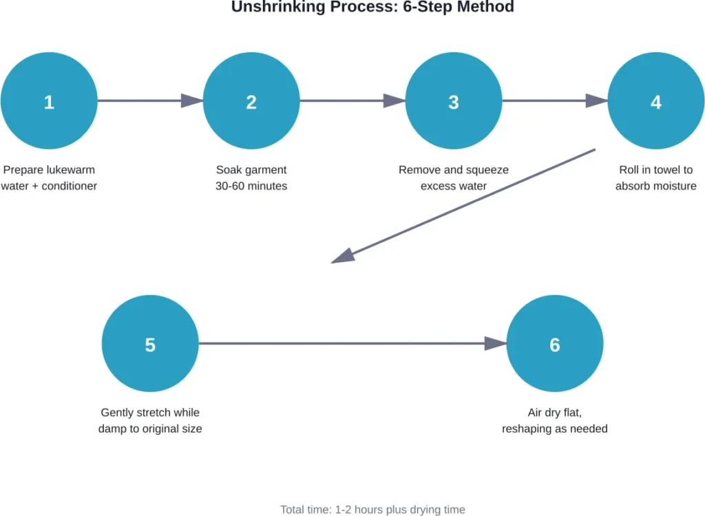 The complete process for attempting to unshrink clothes using the conditioner method, from preparation through drying.
