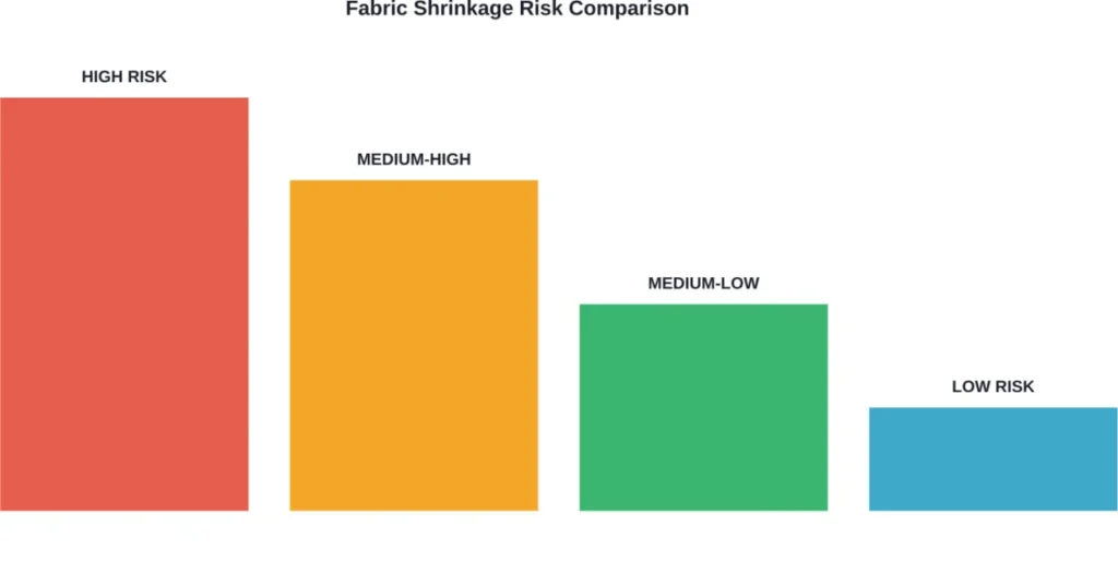 Different fabric types have varying susceptibility to shrinkage based on their fiber composition and manufacturing process.