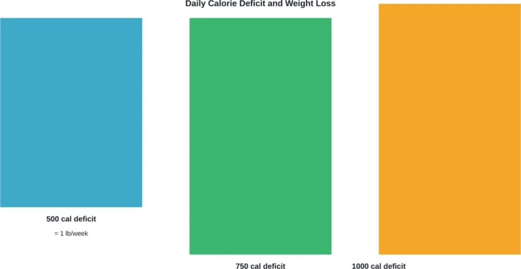 Visual comparison showing how daily calorie deficits translate to weekly weight loss rates