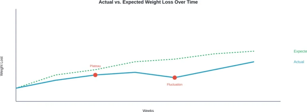 Weight loss rarely follows a straight line—plateaus and fluctuations are normal parts of the process