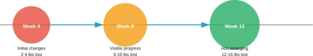 Realistic progression timeline for achieving visible abs from moderate starting body fat.