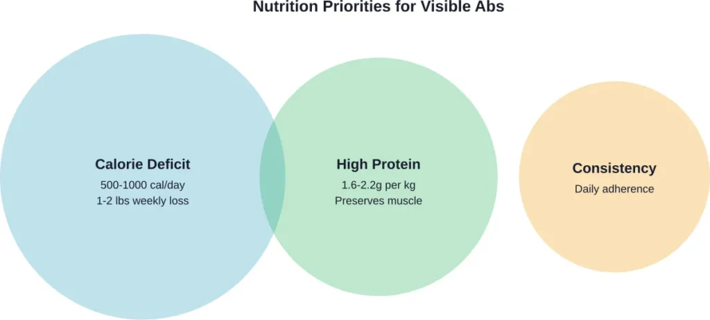 The three pillars of nutrition for abs development, listed in order of importance.