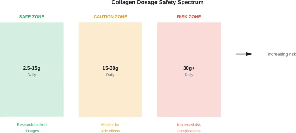 Safety zones for daily collagen supplementation based on research findings
