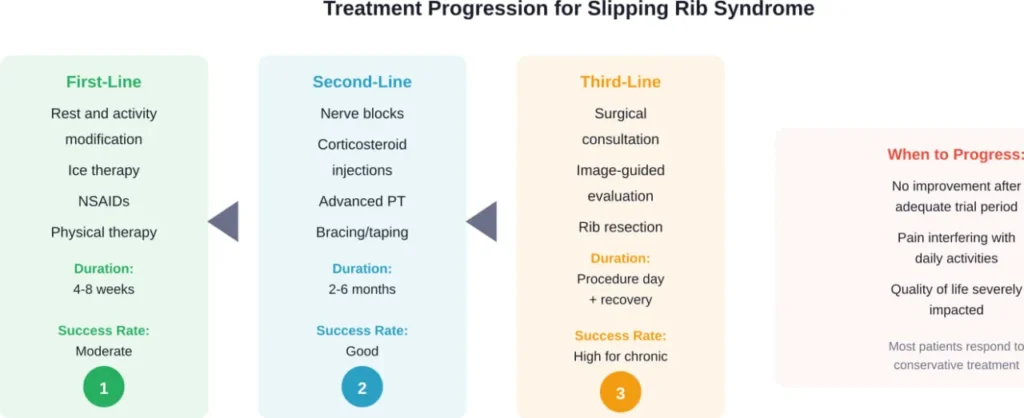 Typical treatment progression for slipping rib syndrome, from conservative management to surgical intervention