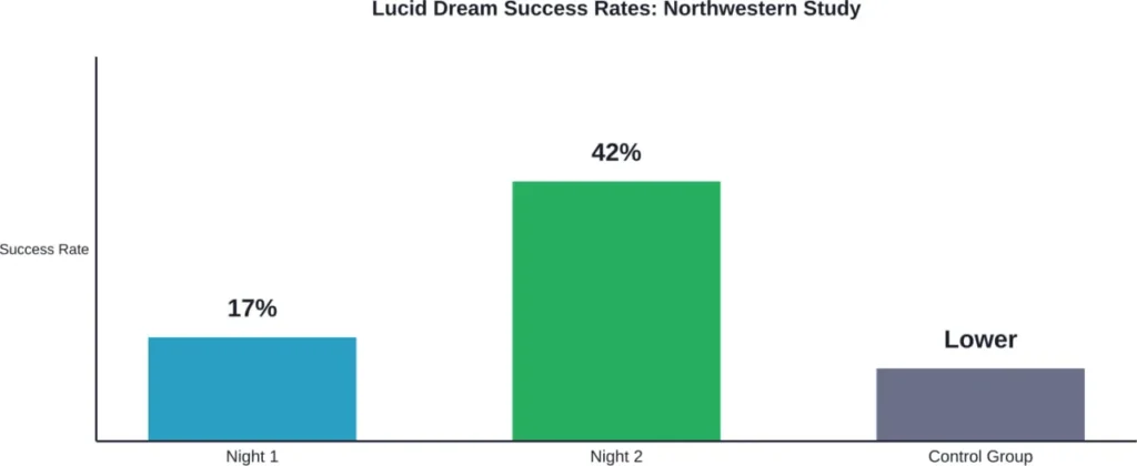 Success rates for lucid dreaming increased from 17% to 42% using targeted training techniques in Northwestern University's 2024 research.