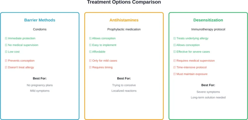Comparison of three main treatment approaches for seminal plasma hypersensitivity