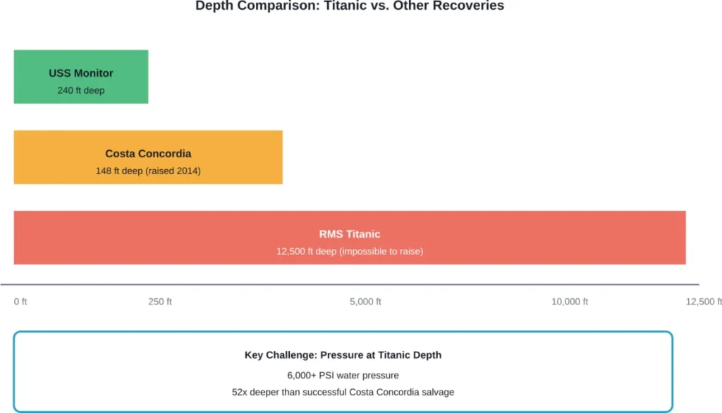 The Titanic rests at depths far exceeding any successful ship recovery operation, where water pressure makes conventional salvage impossible.