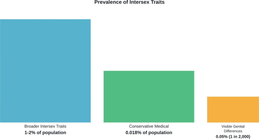 Comparison of intersex prevalence estimates based on different definitions and measurement criteria.