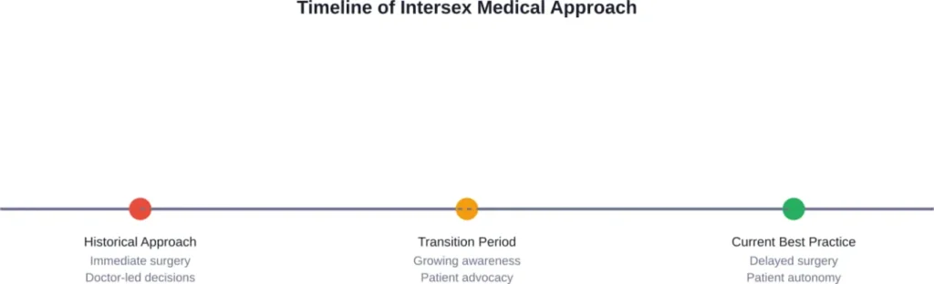 Evolution of medical approaches to intersex conditions, showing the shift from immediate intervention to patient-centered care.
