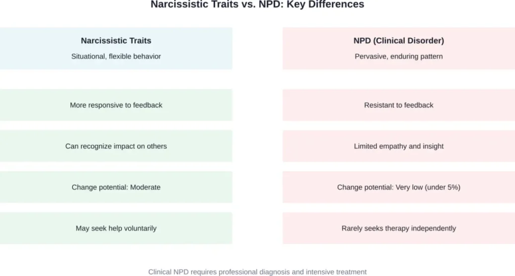 Comparison of narcissistic traits versus clinical narcissistic personality disorder