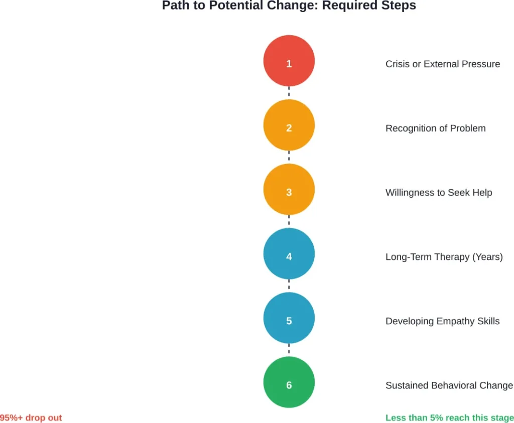 The challenging pathway to genuine change for individuals with NPD