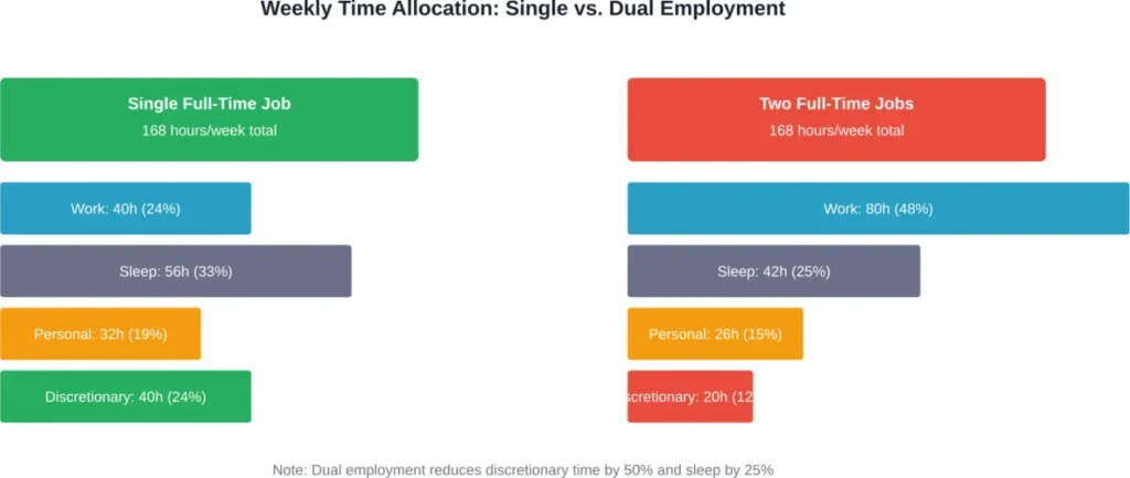 Time allocation comparison showing the impact of dual employment on sleep, personal time, and discretionary hours