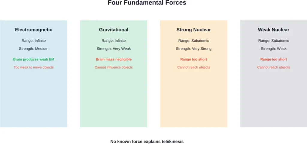 Analysis of the four fundamental forces and why none can explain telekinetic phenomena