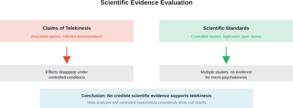 Comparison of telekinesis claims versus scientific evidence under controlled conditions