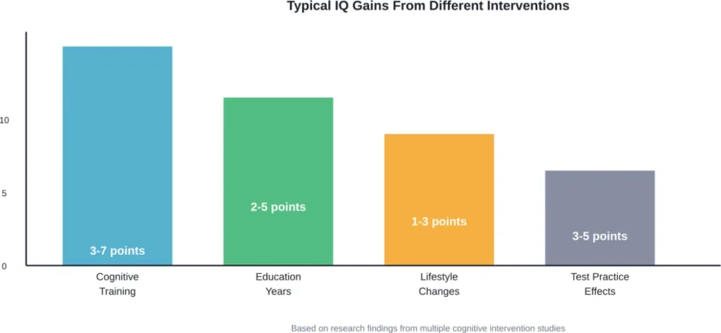 Estimated IQ point gains from various intervention methods based on published research