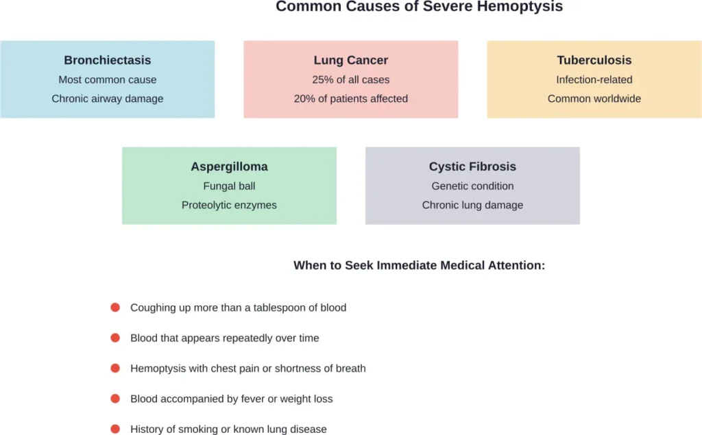 Primary causes of hemoptysis and critical warning signs requiring emergency medical evaluation
