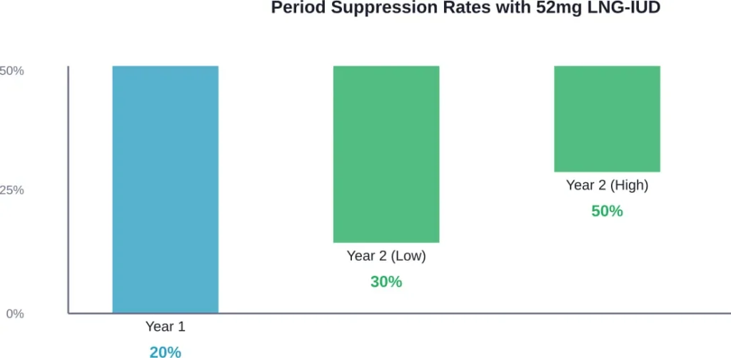 Percentage of users reporting complete amenorrhea (no periods) increases significantly over time with higher-dose hormonal IUDs.