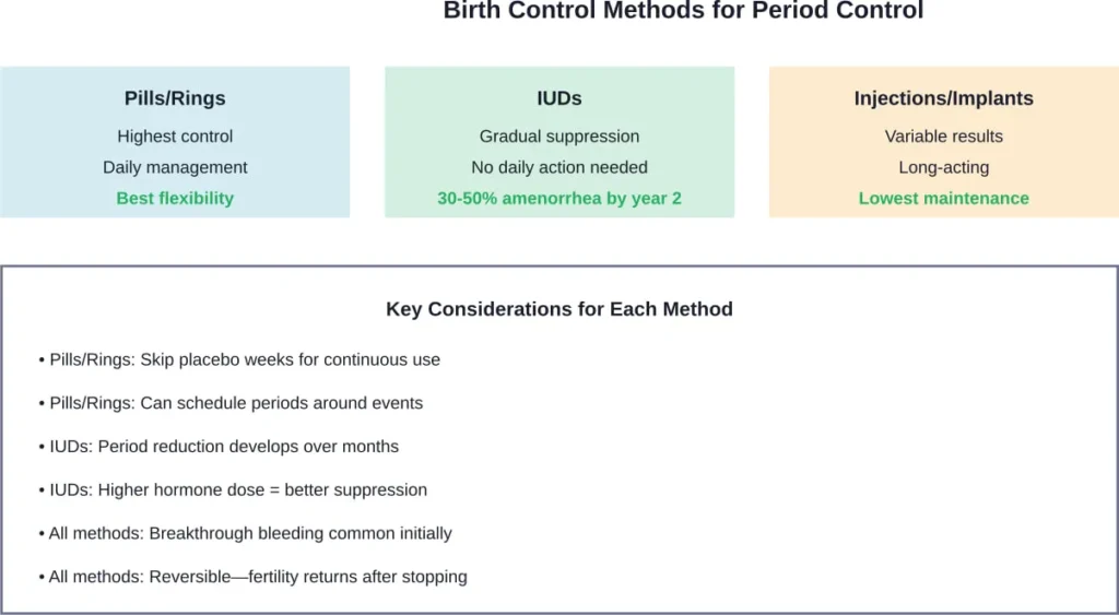 Comparison of birth control methods for period management, showing control level, maintenance requirements, and effectiveness for menstrual suppression.
